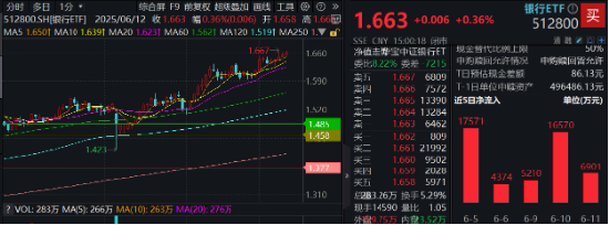 上车就走(♏)，银行ETF（512800）稳步5连阳，逼近前高！震荡市(🎇)压舱石，险资持续扫货