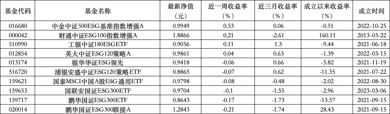 6只(🔁)上榜基金收跌，ESG主题产品平均收益率不及泛ESG主题一半